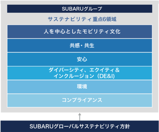 SUBARUサステナビリティ
